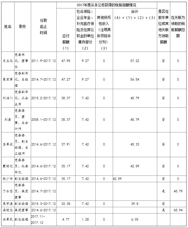 陕西省外经贸实业集团有限公司认真人2017年度薪酬情形表-bevictor伟德官网