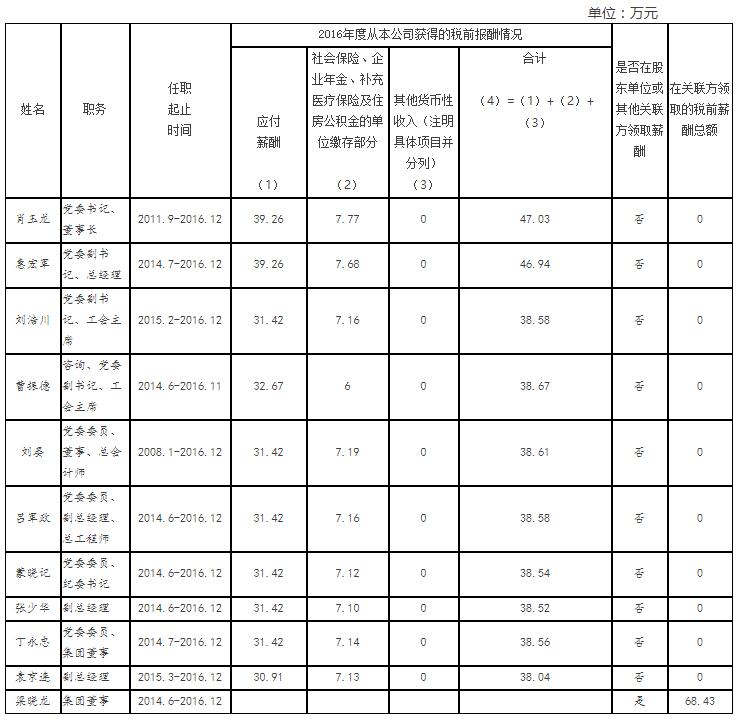 陕西省外经贸实业集团有限公司认真人2016年度薪酬情形表-bevictor伟德官网